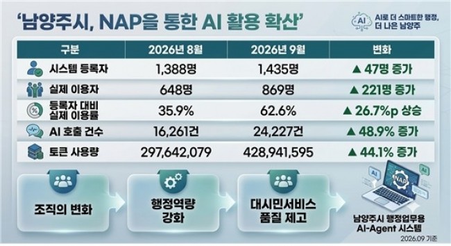 남양주시, 행정업무 속 인공지능(AI) 활용 확산…데이터로 확인된 업무혁신